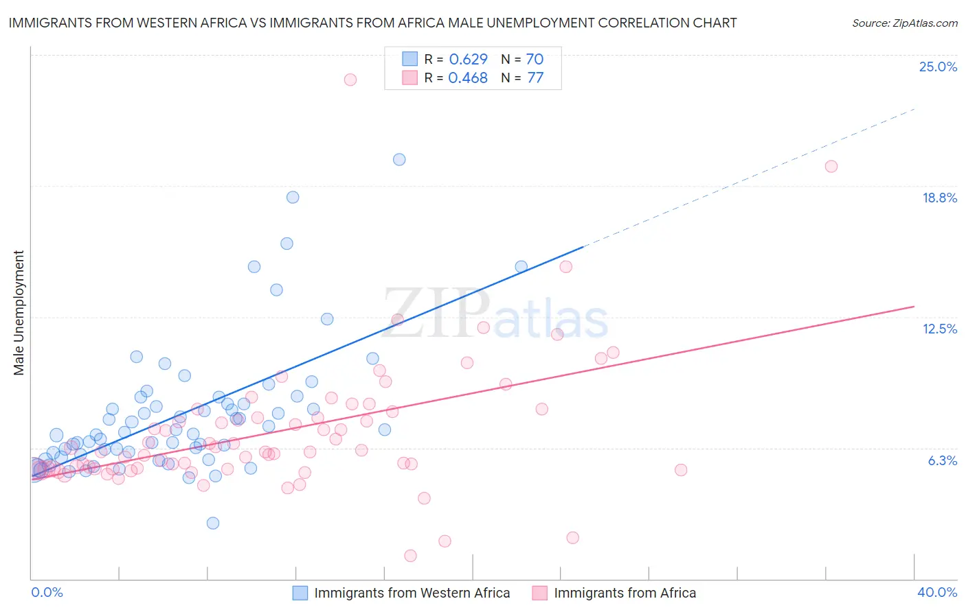 Immigrants from Western Africa vs Immigrants from Africa Male Unemployment