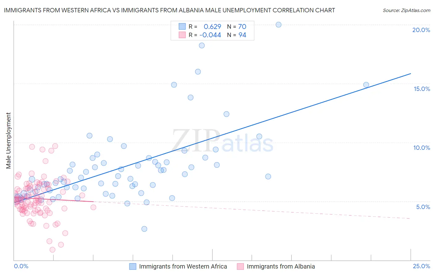 Immigrants from Western Africa vs Immigrants from Albania Male Unemployment