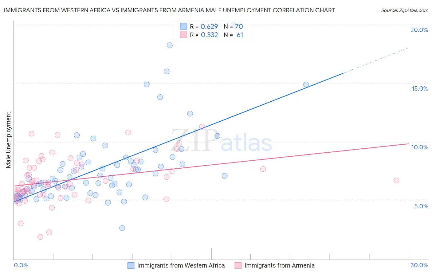 Immigrants from Western Africa vs Immigrants from Armenia Male Unemployment
