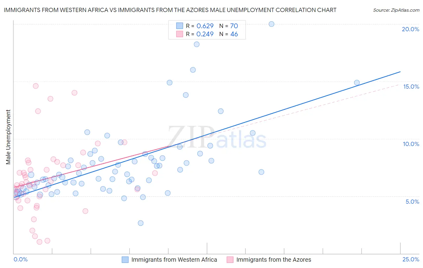 Immigrants from Western Africa vs Immigrants from the Azores Male Unemployment