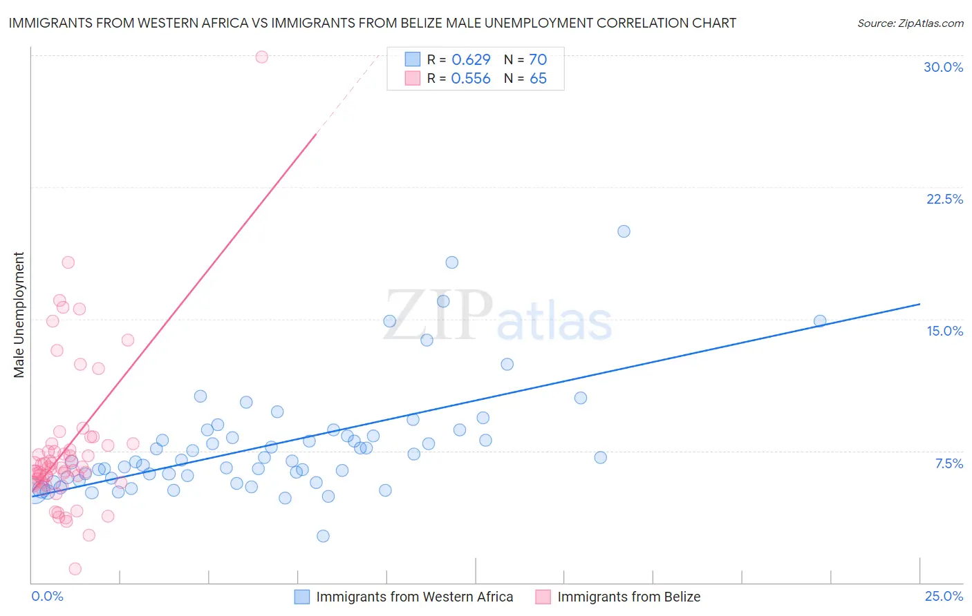 Immigrants from Western Africa vs Immigrants from Belize Male Unemployment