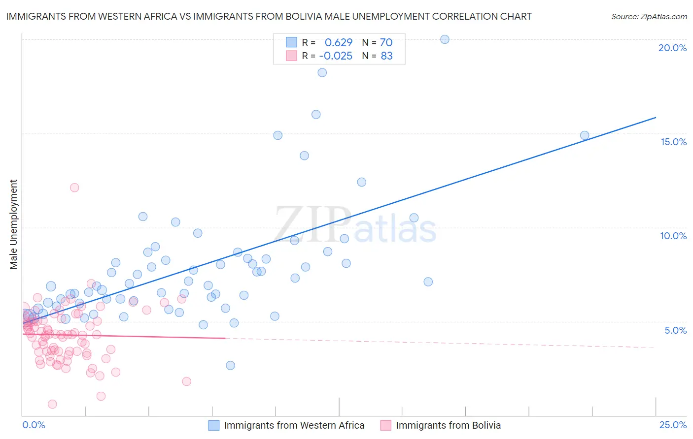 Immigrants from Western Africa vs Immigrants from Bolivia Male Unemployment