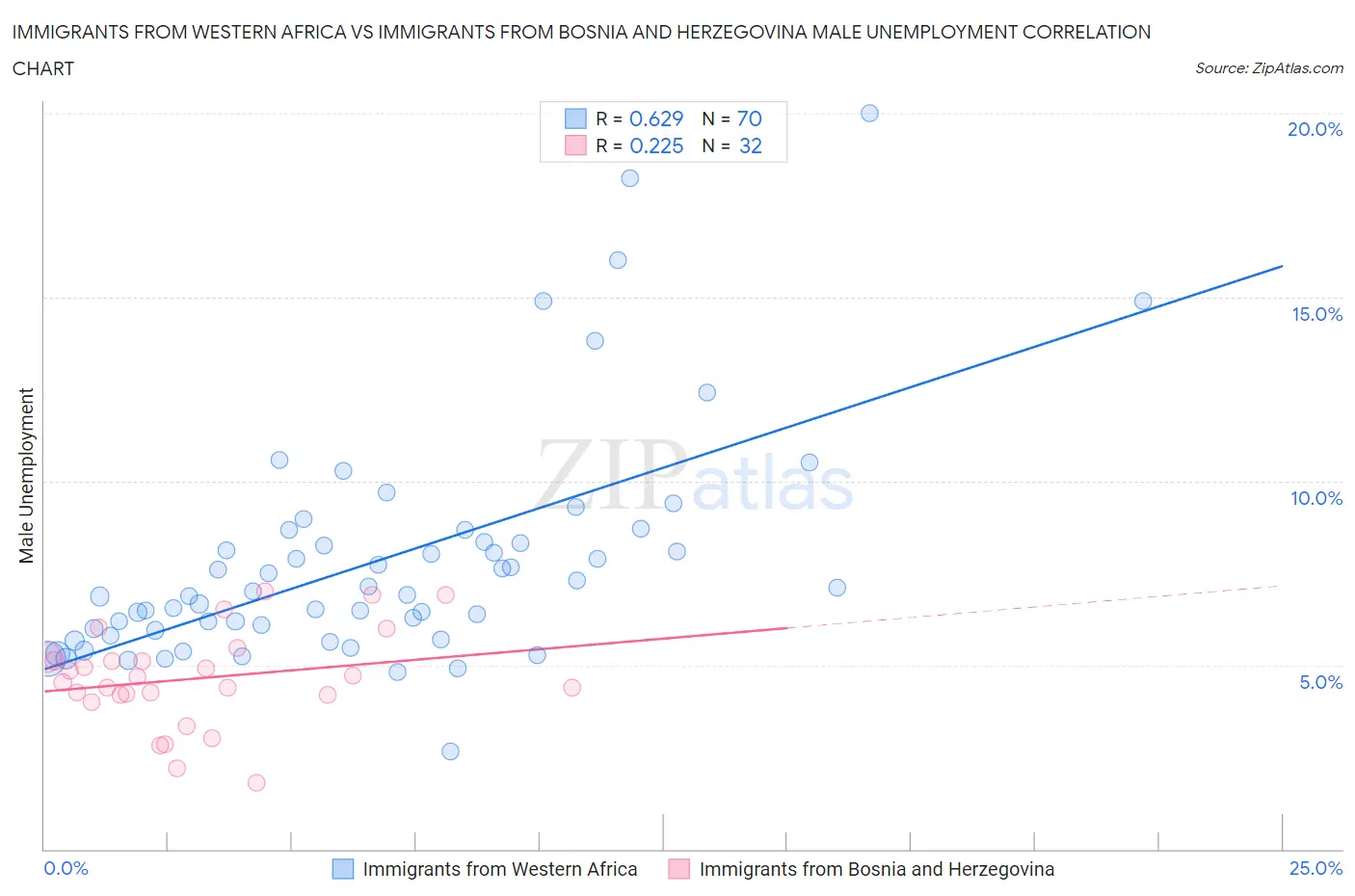 Immigrants from Western Africa vs Immigrants from Bosnia and Herzegovina Male Unemployment