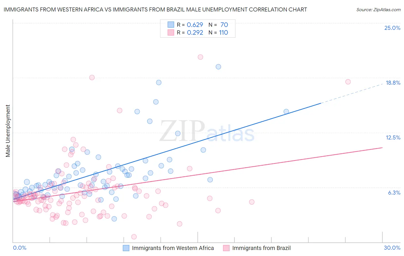 Immigrants from Western Africa vs Immigrants from Brazil Male Unemployment