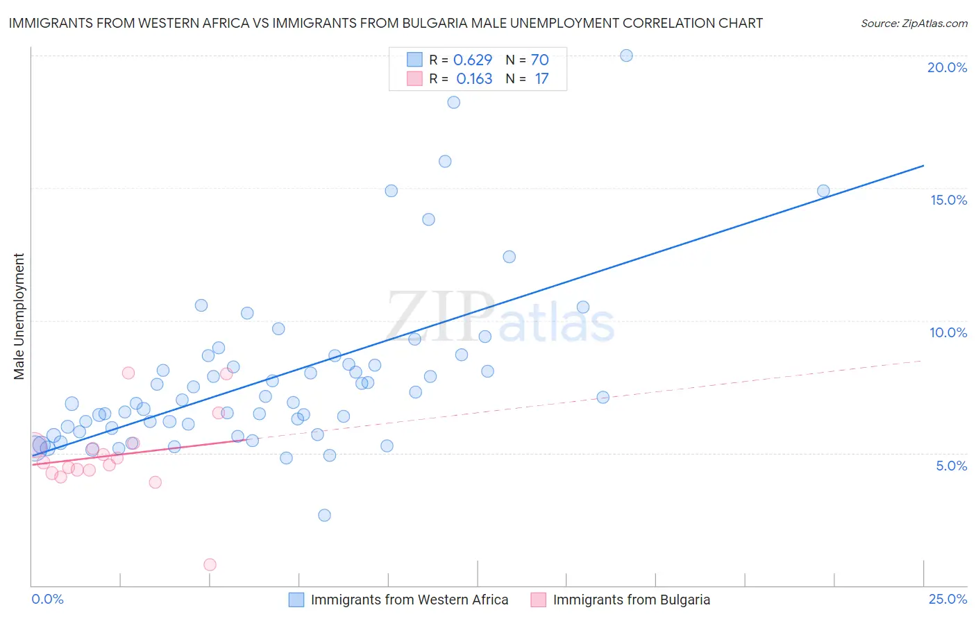 Immigrants from Western Africa vs Immigrants from Bulgaria Male Unemployment