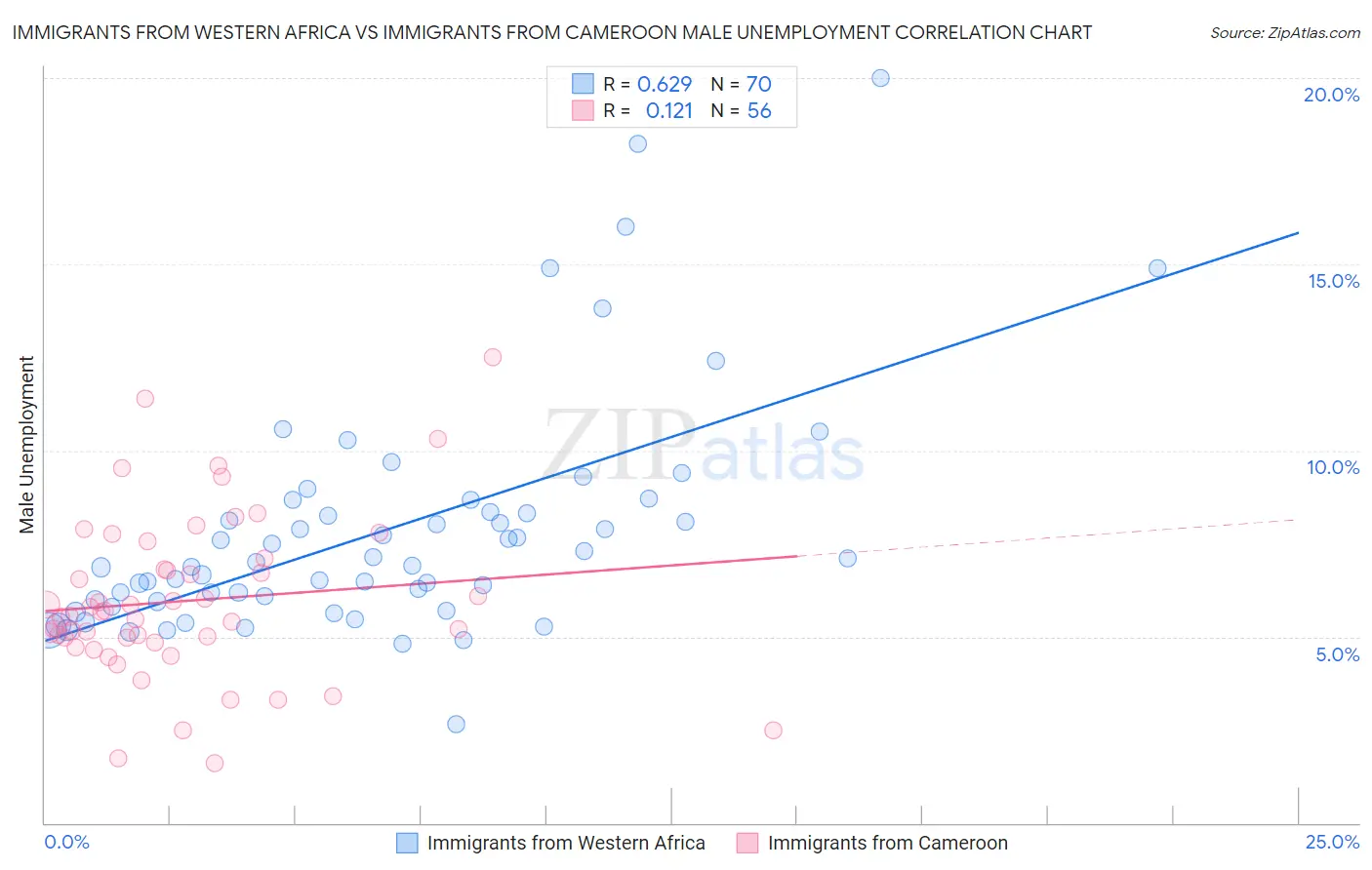 Immigrants from Western Africa vs Immigrants from Cameroon Male Unemployment