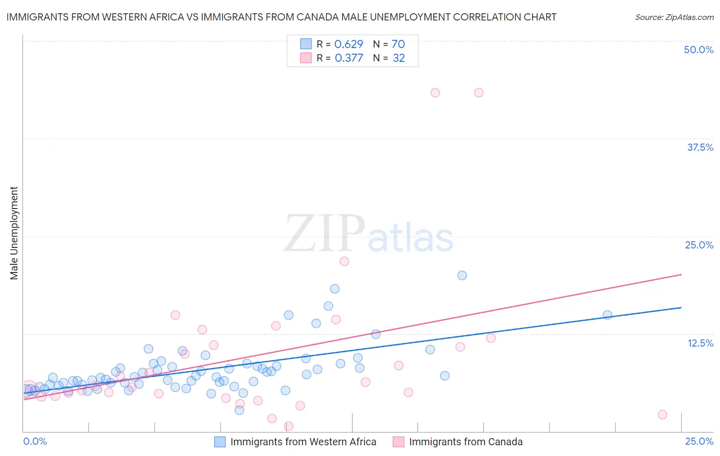 Immigrants from Western Africa vs Immigrants from Canada Male Unemployment