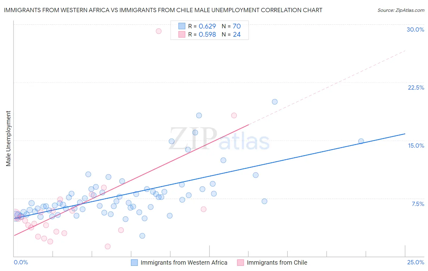 Immigrants from Western Africa vs Immigrants from Chile Male Unemployment