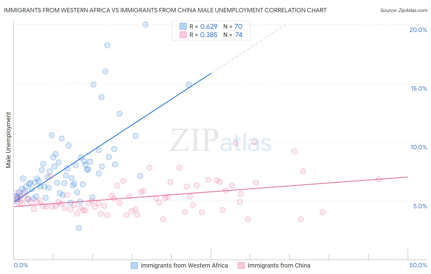 Immigrants from Western Africa vs Immigrants from China Male Unemployment