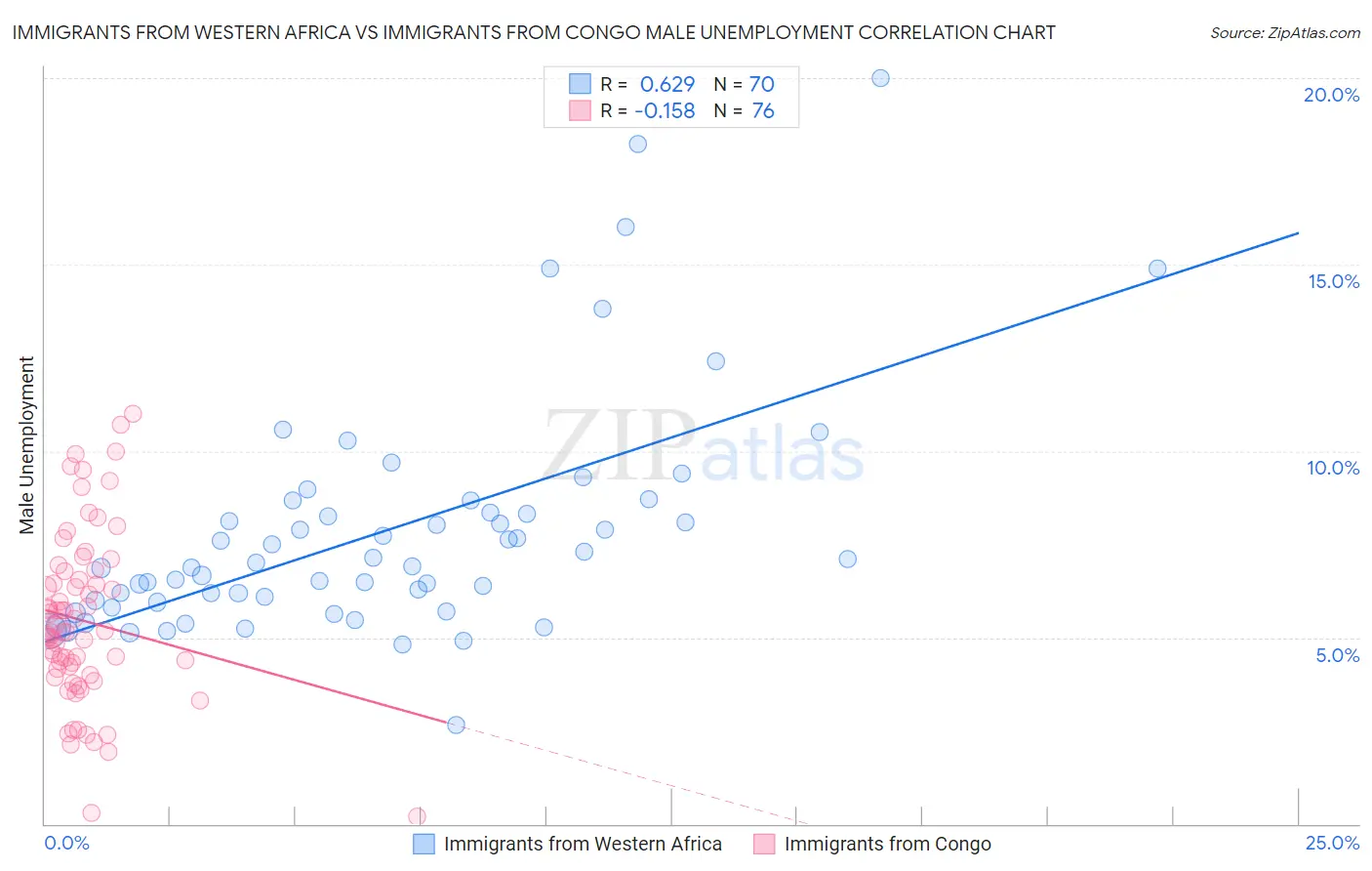 Immigrants from Western Africa vs Immigrants from Congo Male Unemployment