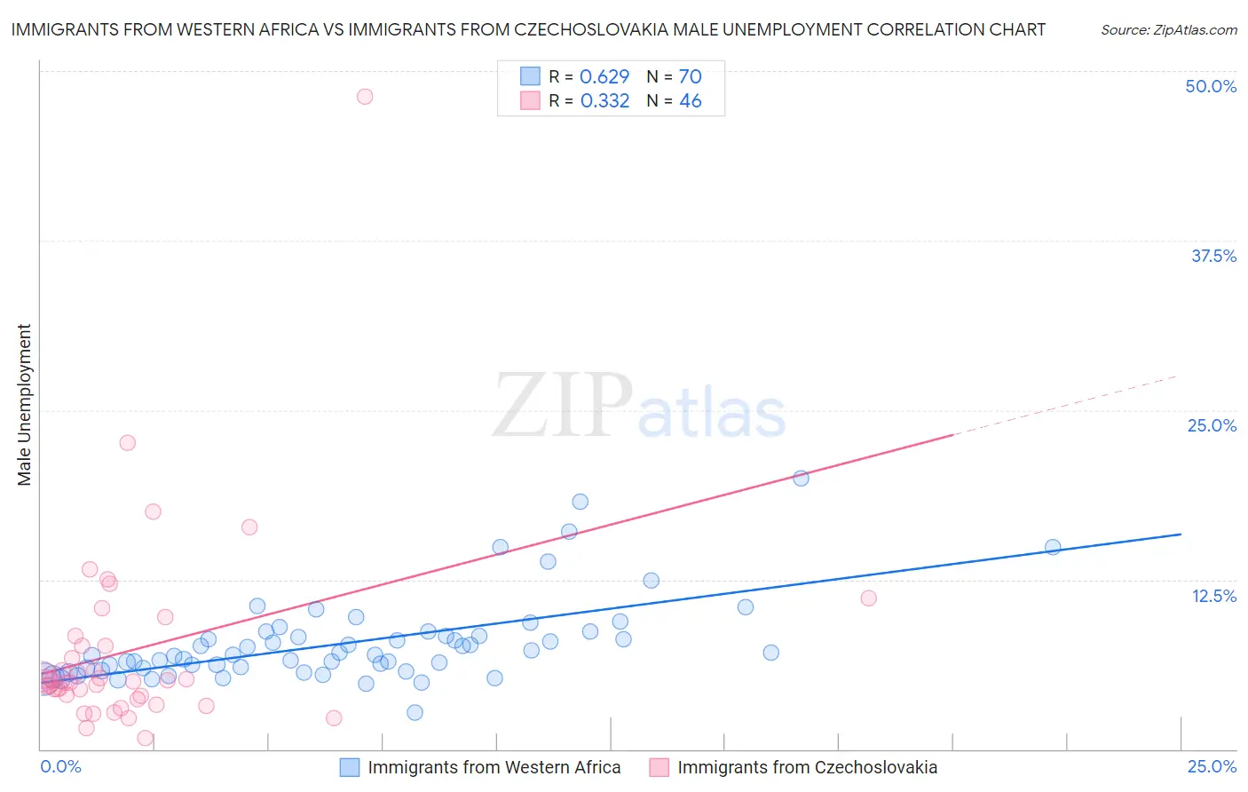 Immigrants from Western Africa vs Immigrants from Czechoslovakia Male Unemployment