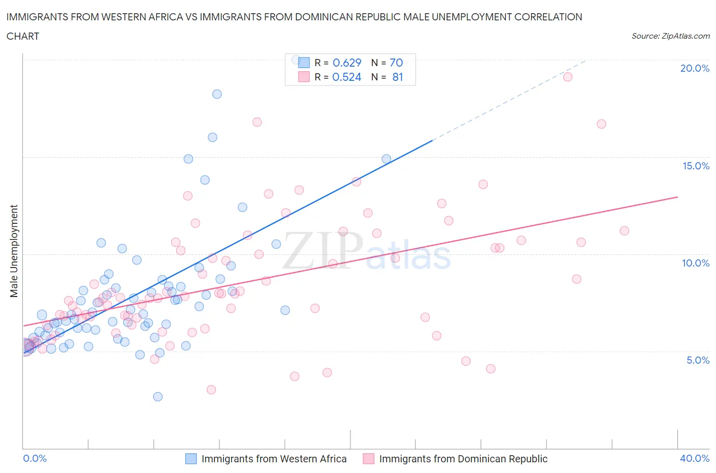 Immigrants from Western Africa vs Immigrants from Dominican Republic Male Unemployment