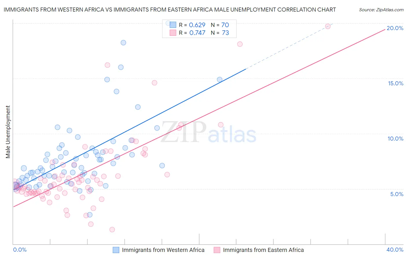 Immigrants from Western Africa vs Immigrants from Eastern Africa Male Unemployment