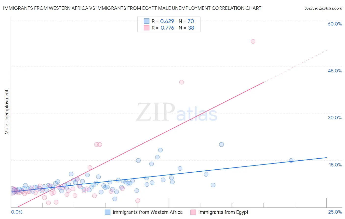 Immigrants from Western Africa vs Immigrants from Egypt Male Unemployment