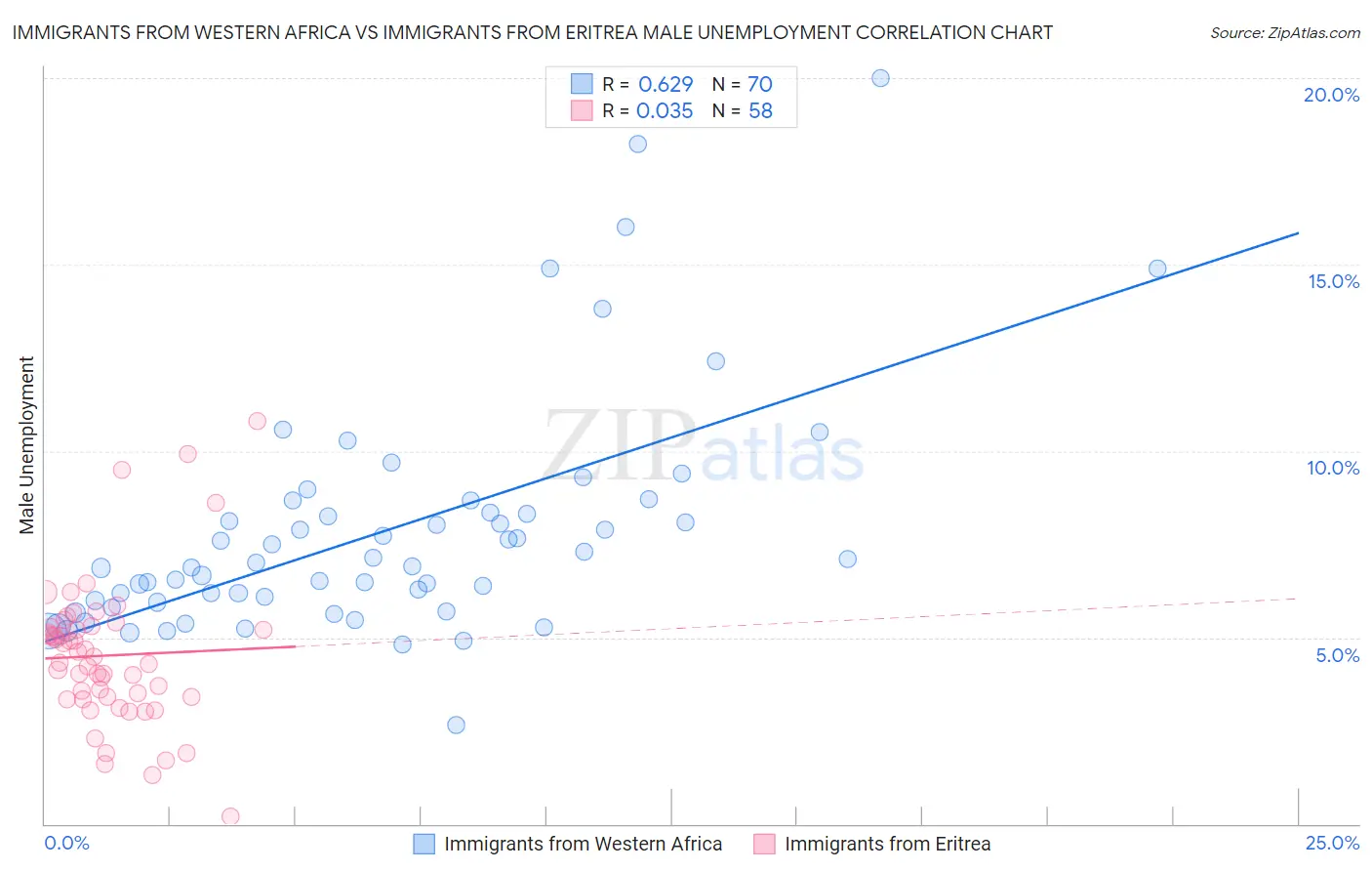 Immigrants from Western Africa vs Immigrants from Eritrea Male Unemployment