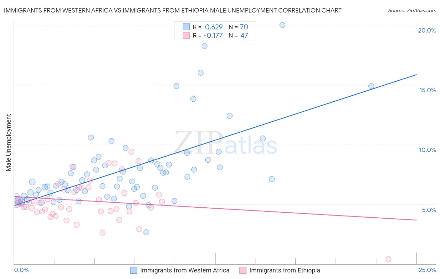 Immigrants from Western Africa vs Immigrants from Ethiopia Male Unemployment