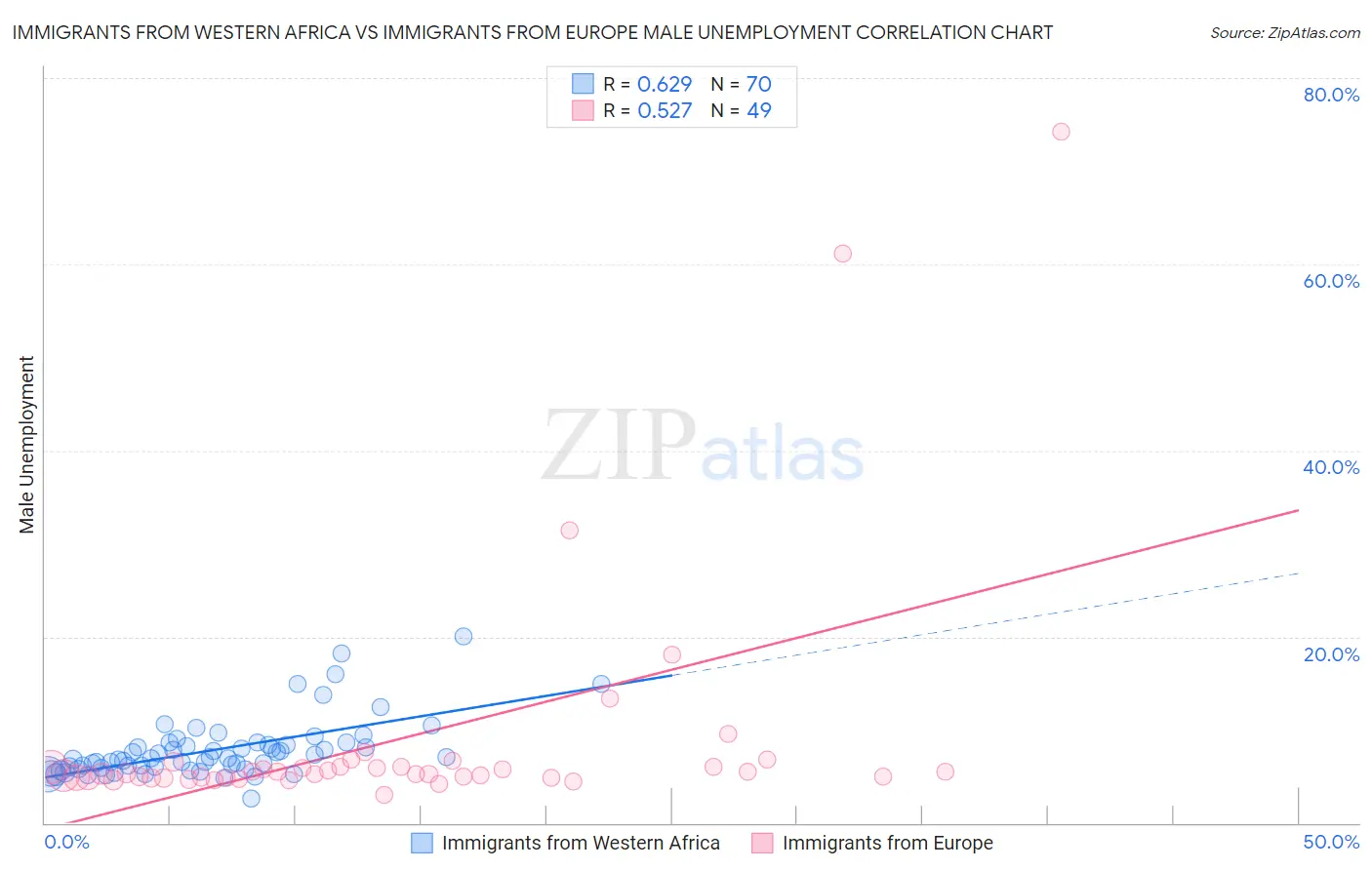 Immigrants from Western Africa vs Immigrants from Europe Male Unemployment