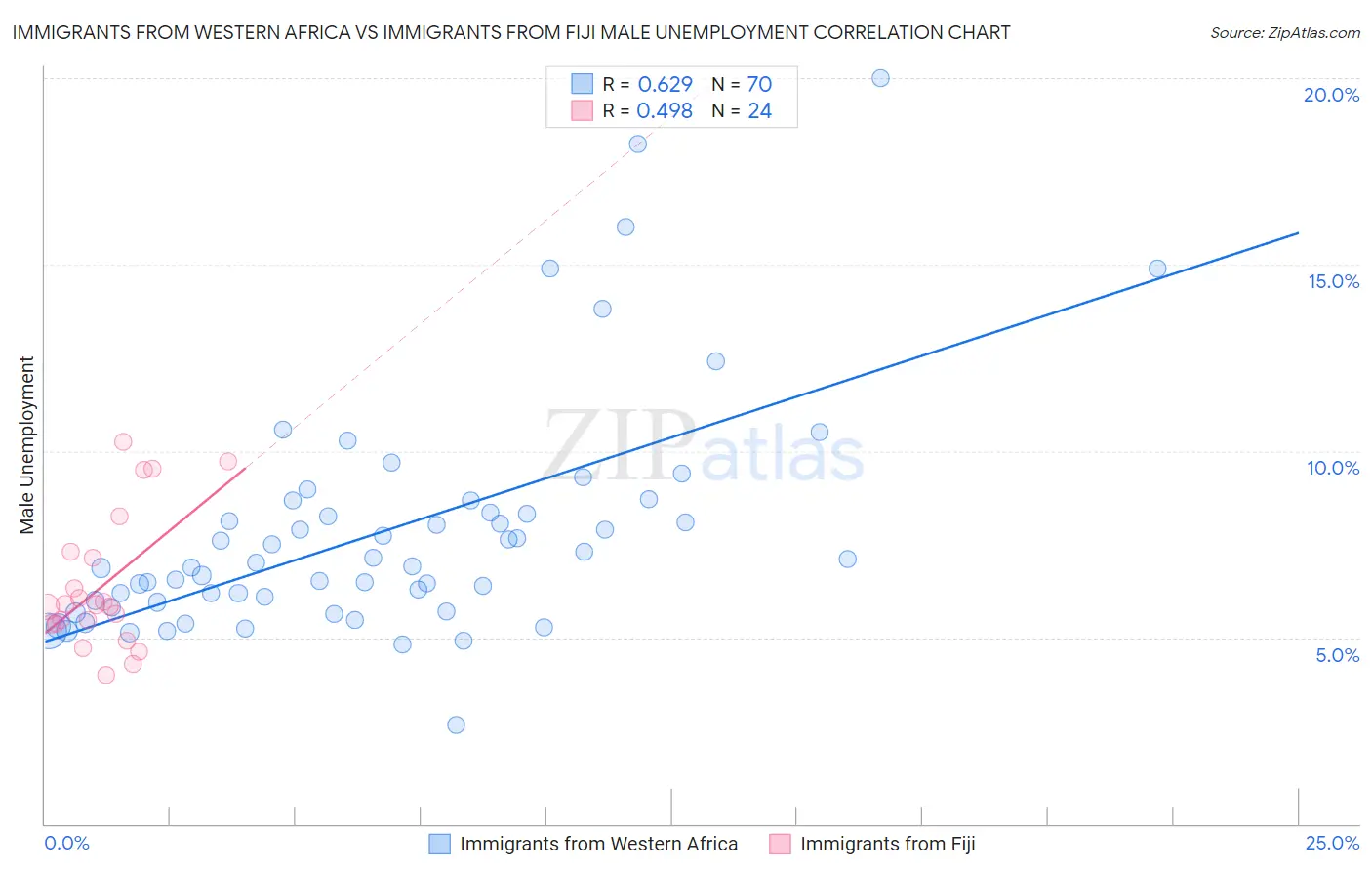 Immigrants from Western Africa vs Immigrants from Fiji Male Unemployment