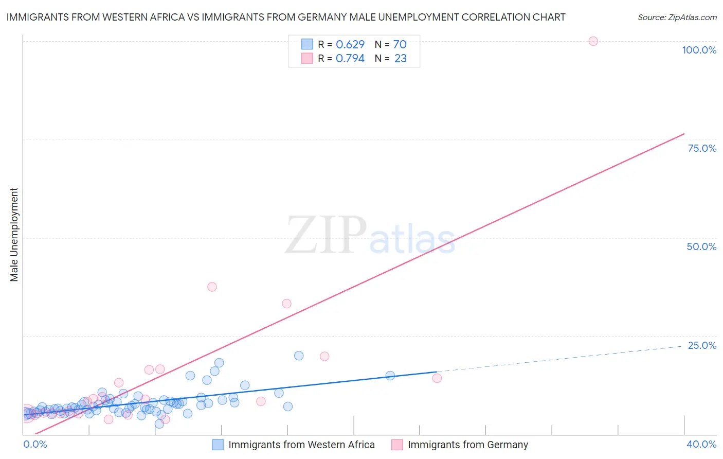 Immigrants from Western Africa vs Immigrants from Germany Male Unemployment