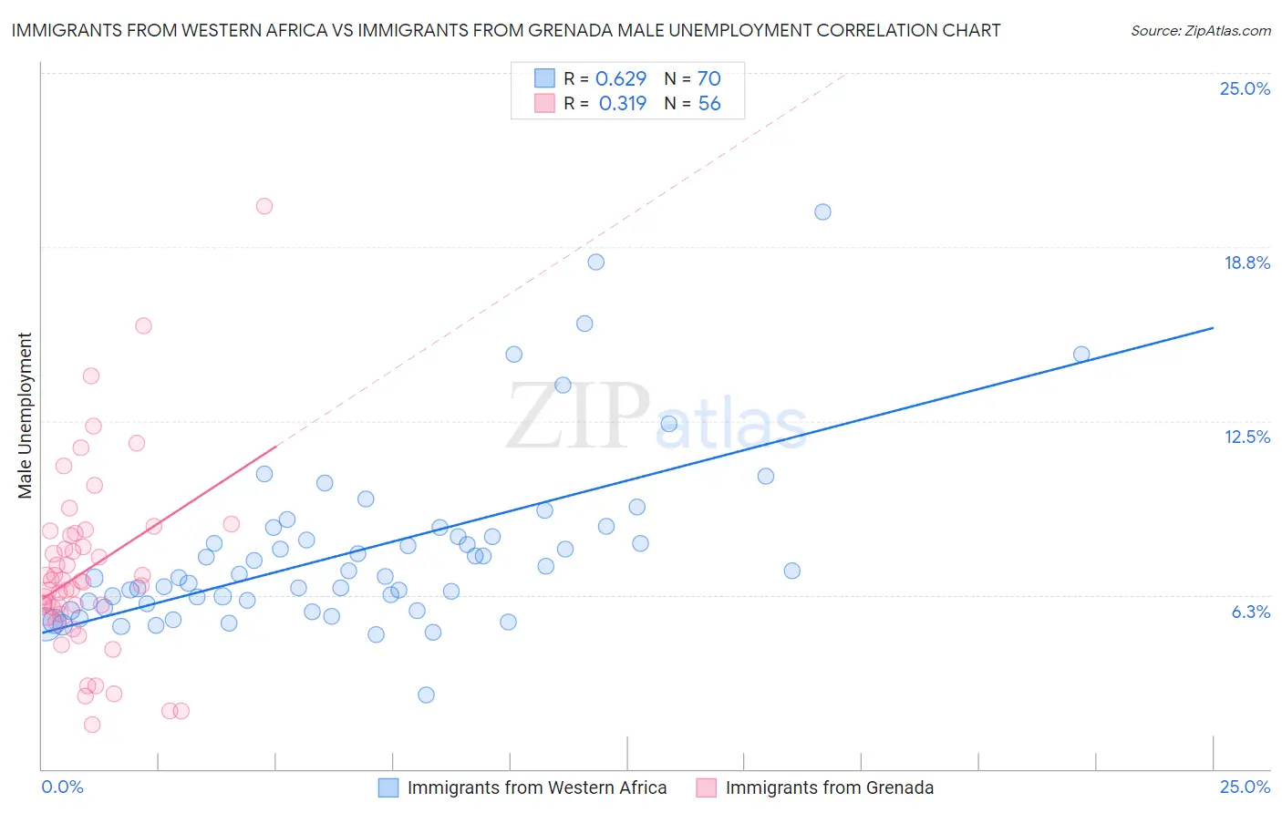 Immigrants from Western Africa vs Immigrants from Grenada Male Unemployment