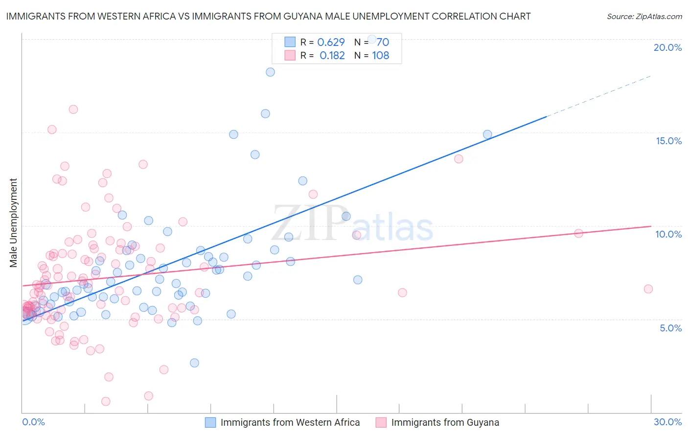 Immigrants from Western Africa vs Immigrants from Guyana Male Unemployment