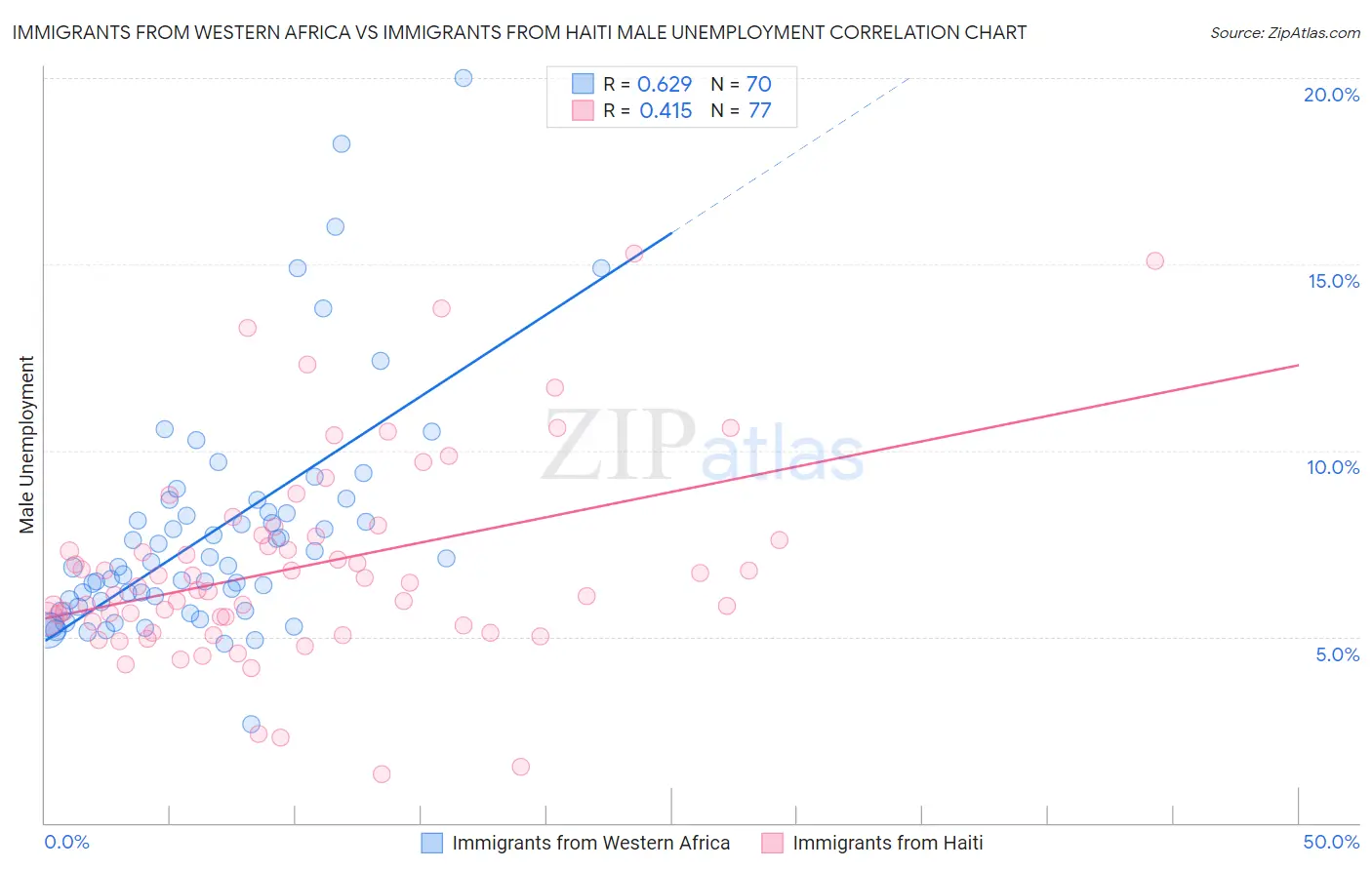 Immigrants from Western Africa vs Immigrants from Haiti Male Unemployment