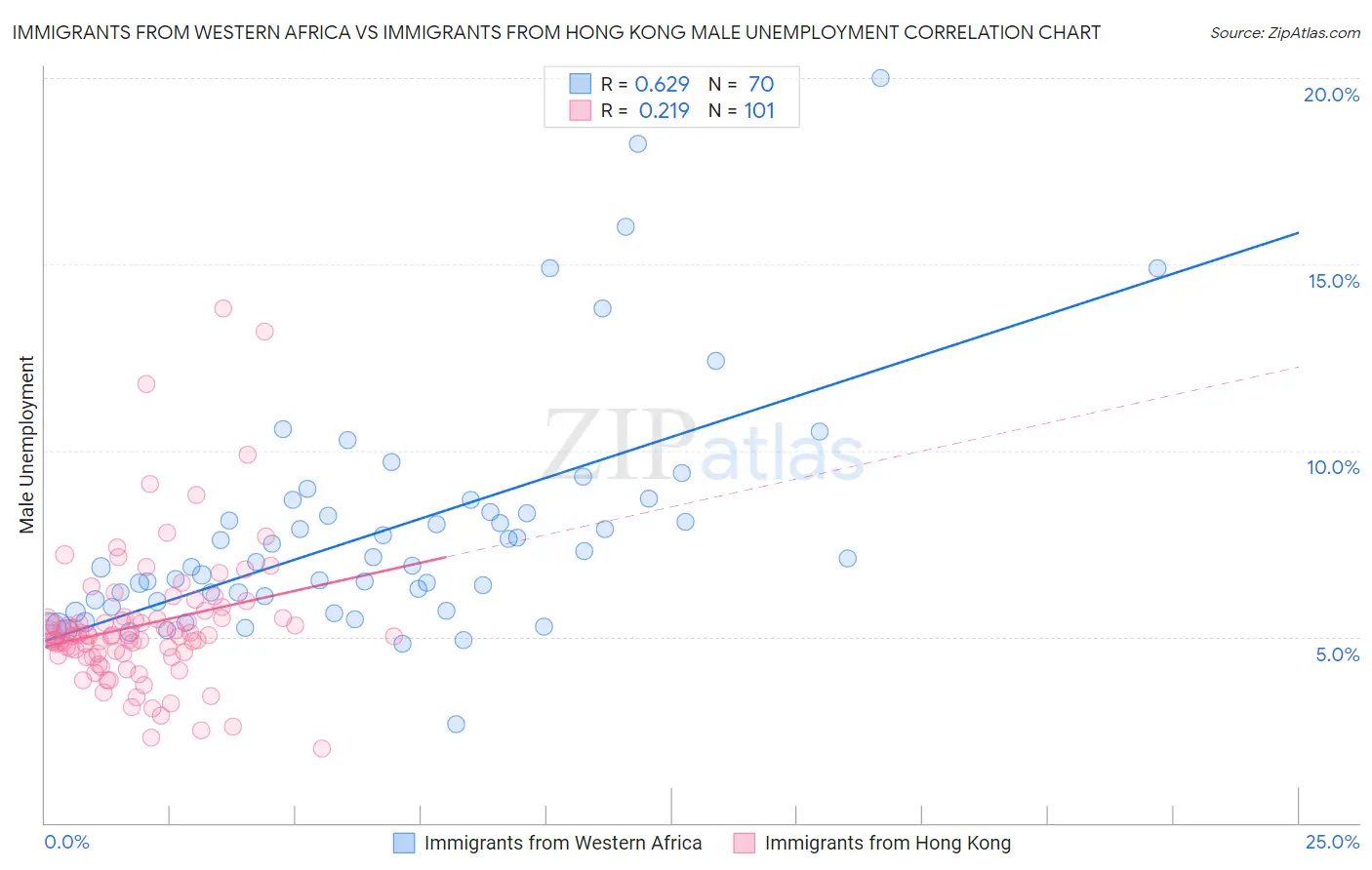 Immigrants from Western Africa vs Immigrants from Hong Kong Male Unemployment