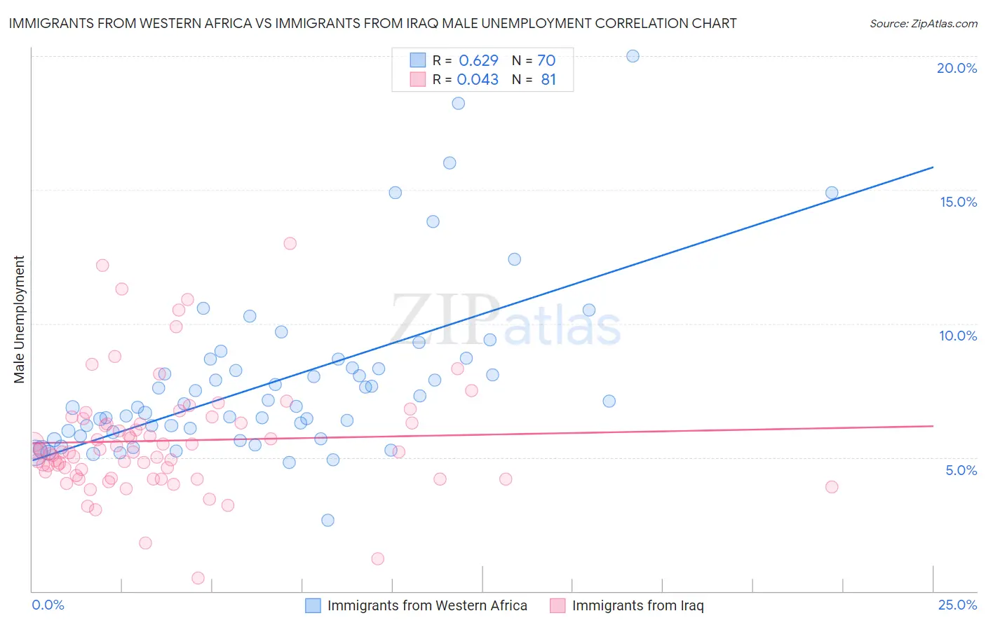 Immigrants from Western Africa vs Immigrants from Iraq Male Unemployment