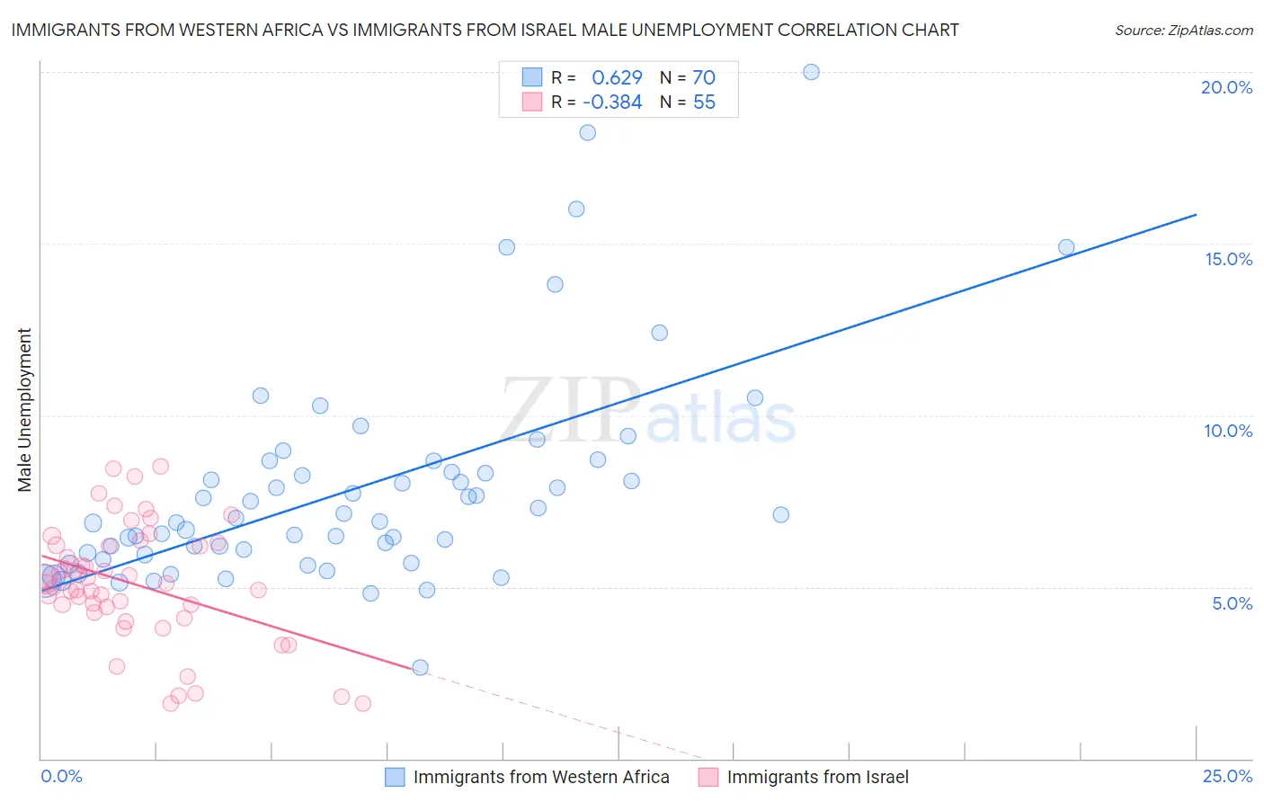 Immigrants from Western Africa vs Immigrants from Israel Male Unemployment