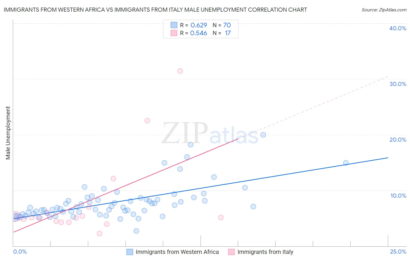 Immigrants from Western Africa vs Immigrants from Italy Male Unemployment