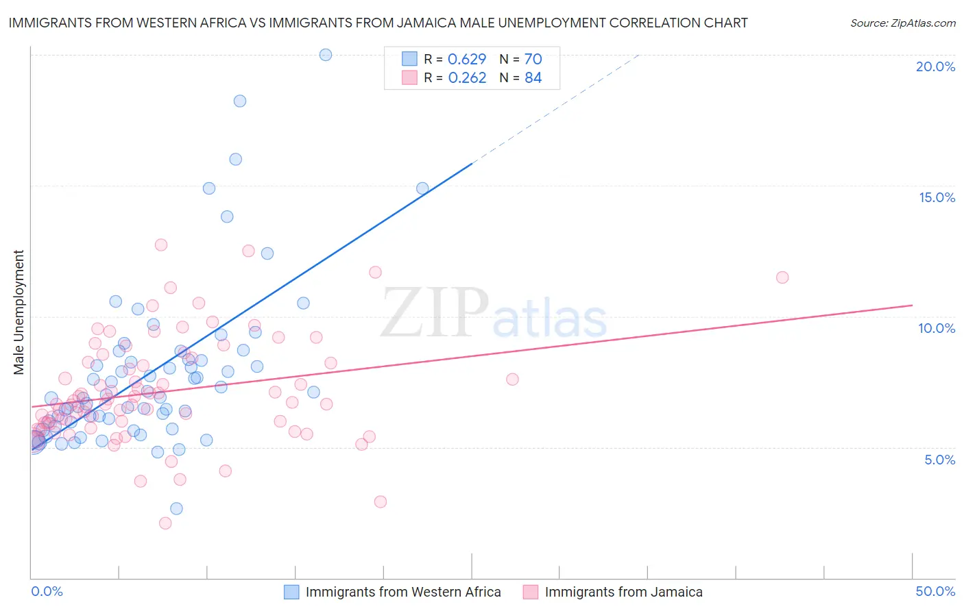 Immigrants from Western Africa vs Immigrants from Jamaica Male Unemployment