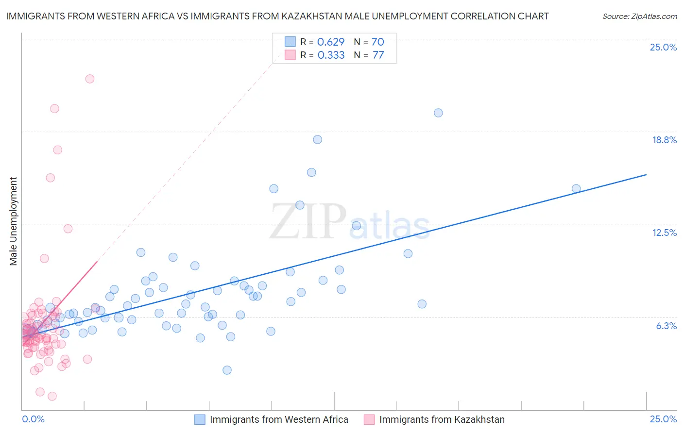 Immigrants from Western Africa vs Immigrants from Kazakhstan Male Unemployment