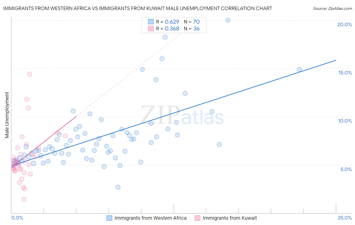 Immigrants from Western Africa vs Immigrants from Kuwait Male Unemployment