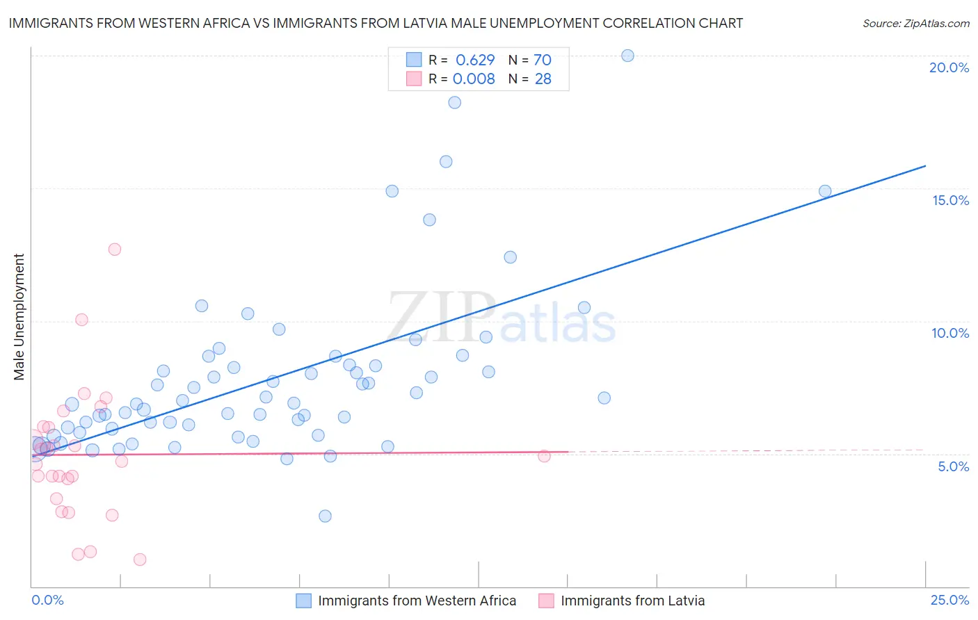 Immigrants from Western Africa vs Immigrants from Latvia Male Unemployment