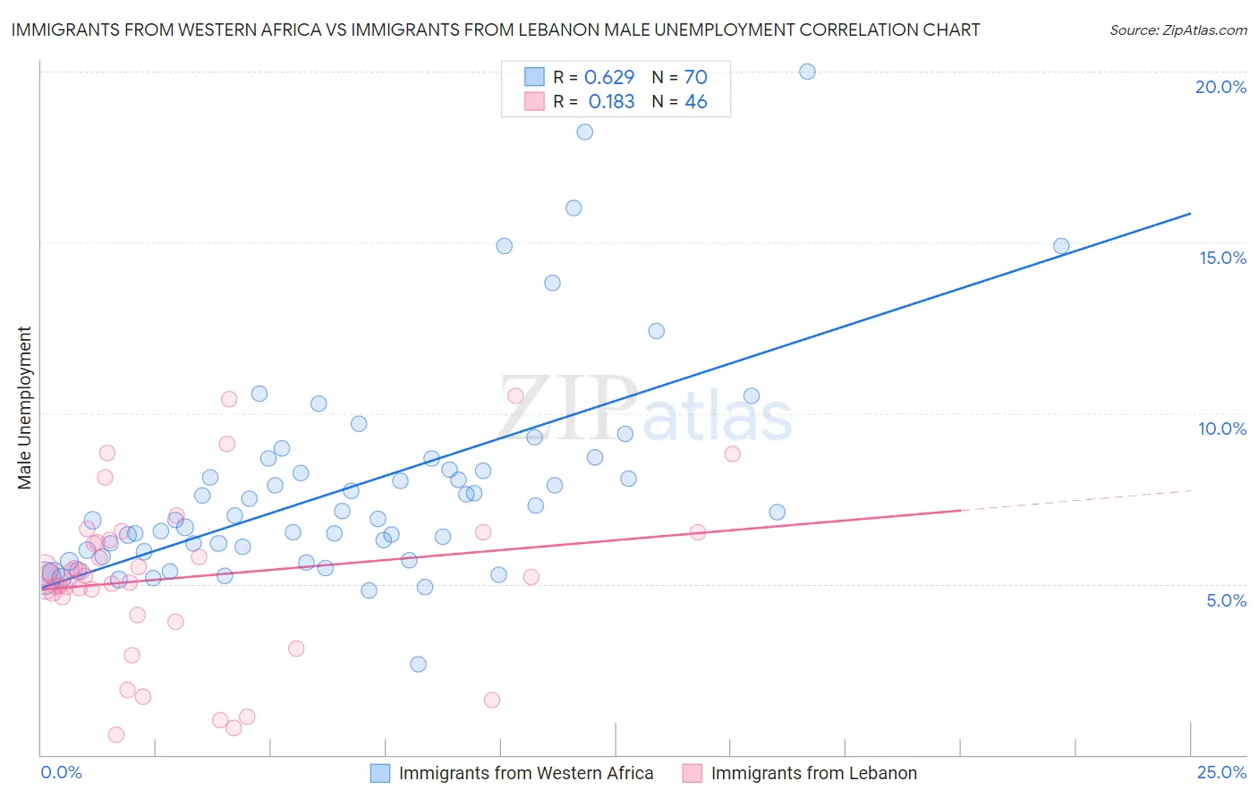 Immigrants from Western Africa vs Immigrants from Lebanon Male Unemployment