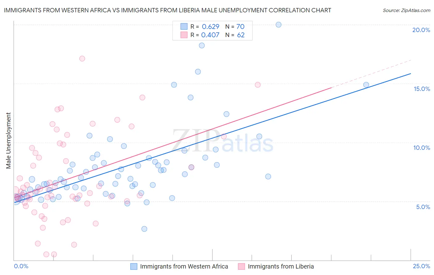 Immigrants from Western Africa vs Immigrants from Liberia Male Unemployment