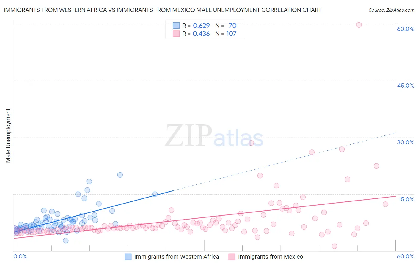 Immigrants from Western Africa vs Immigrants from Mexico Male Unemployment