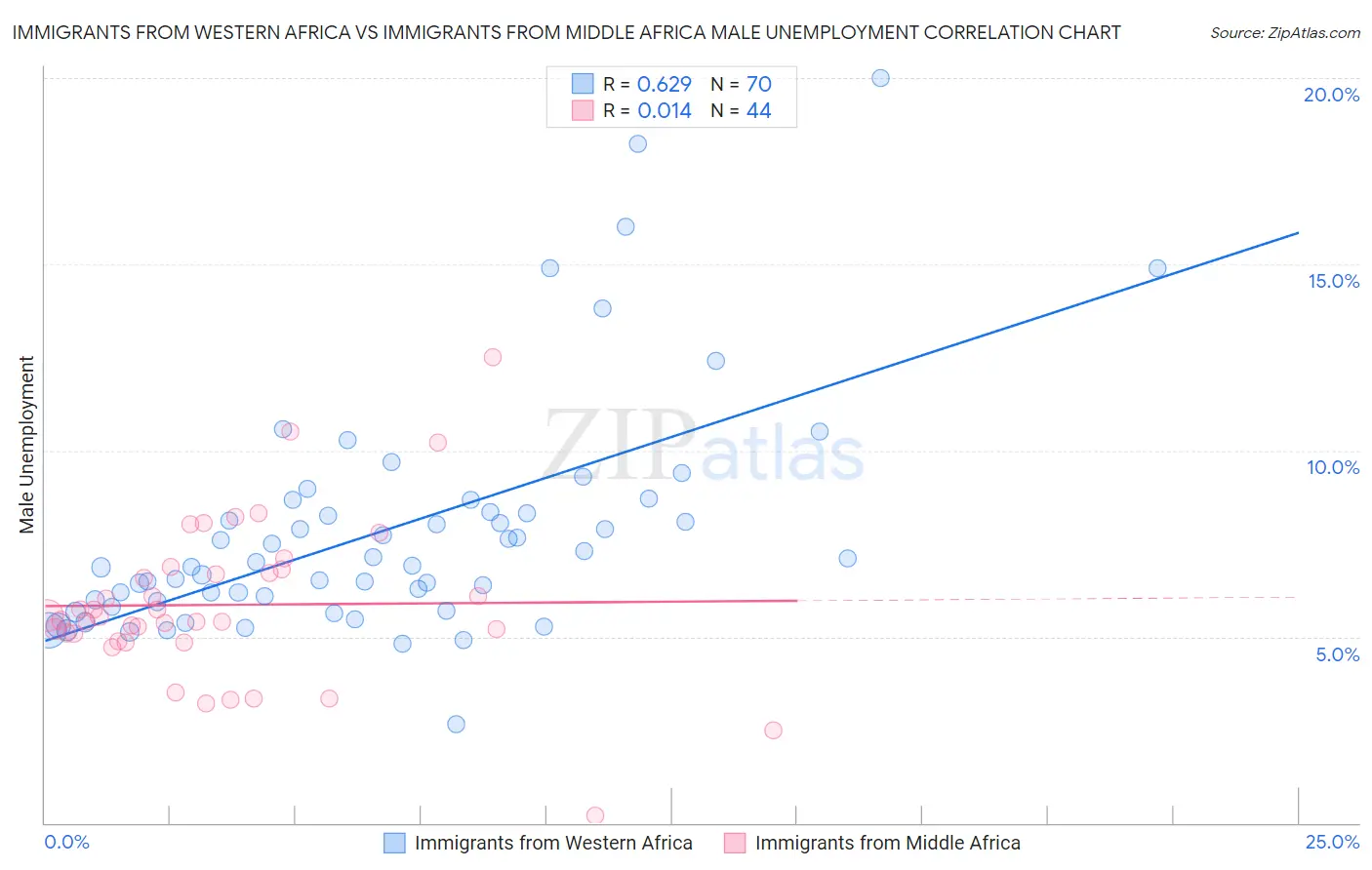 Immigrants from Western Africa vs Immigrants from Middle Africa Male Unemployment