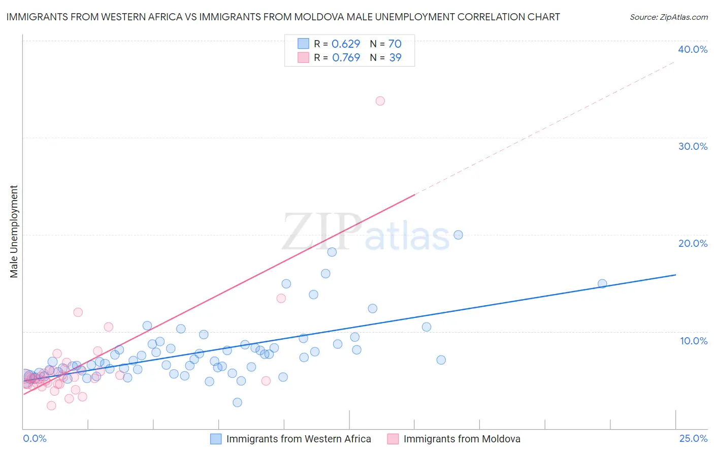 Immigrants from Western Africa vs Immigrants from Moldova Male Unemployment