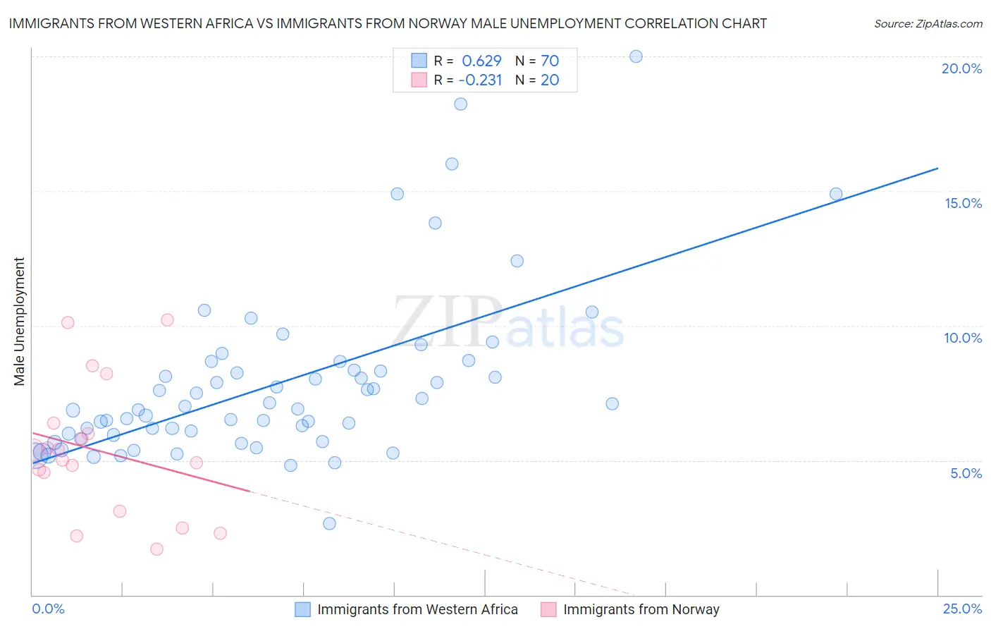 Immigrants from Western Africa vs Immigrants from Norway Male Unemployment