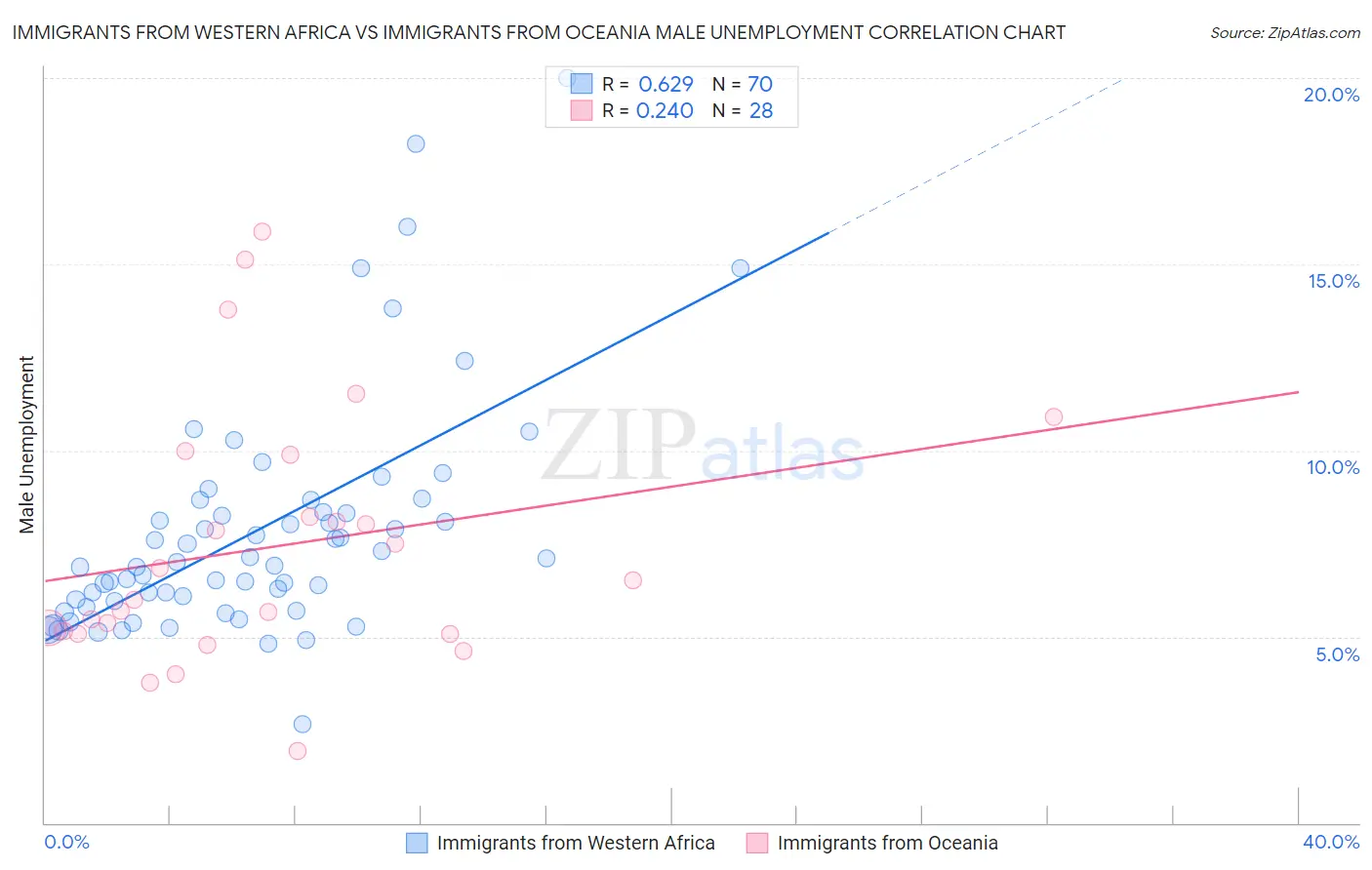 Immigrants from Western Africa vs Immigrants from Oceania Male Unemployment