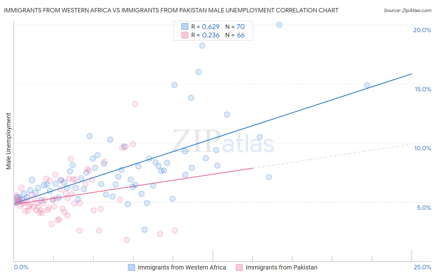 Immigrants from Western Africa vs Immigrants from Pakistan Male Unemployment