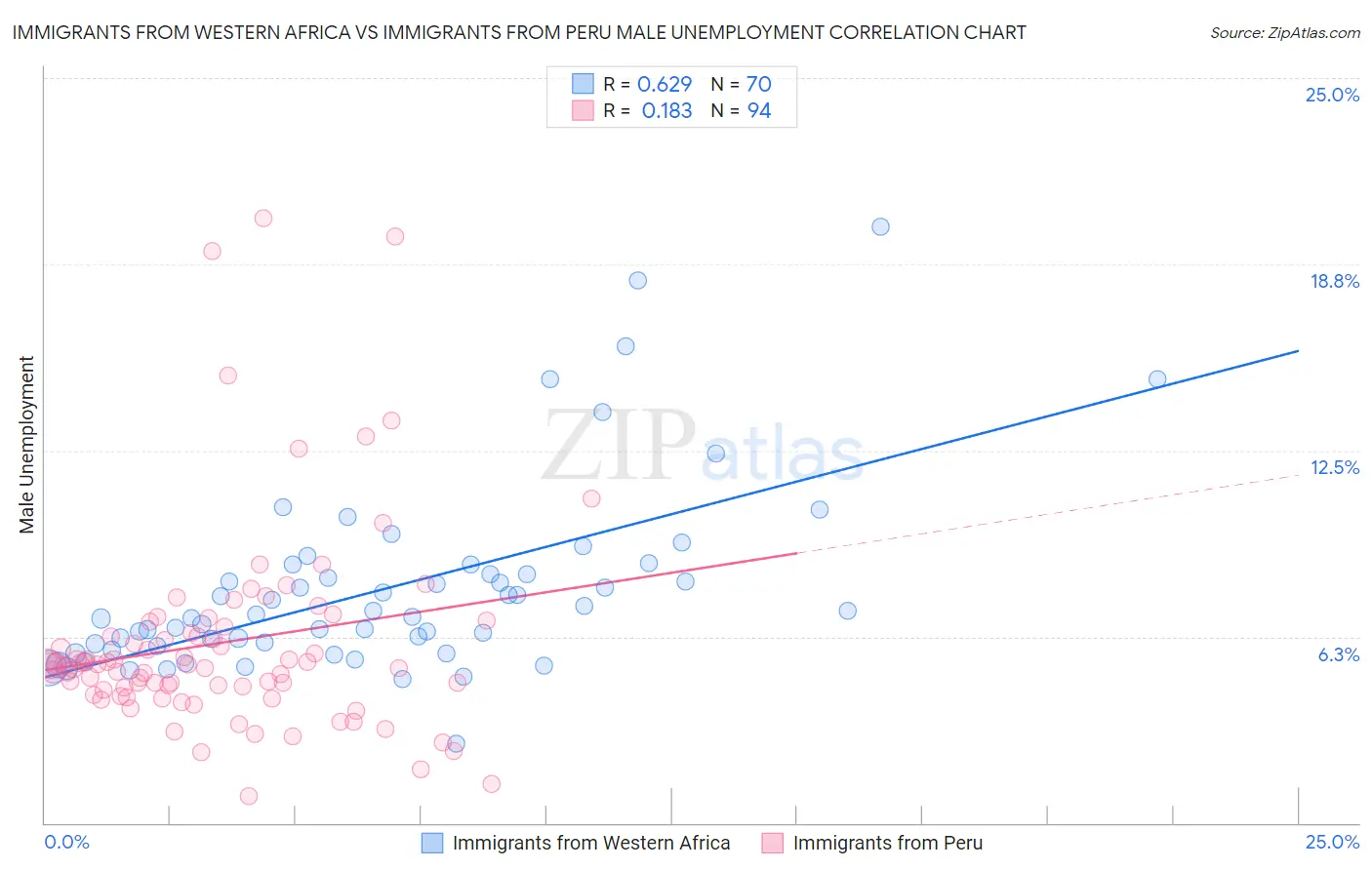 Immigrants from Western Africa vs Immigrants from Peru Male Unemployment