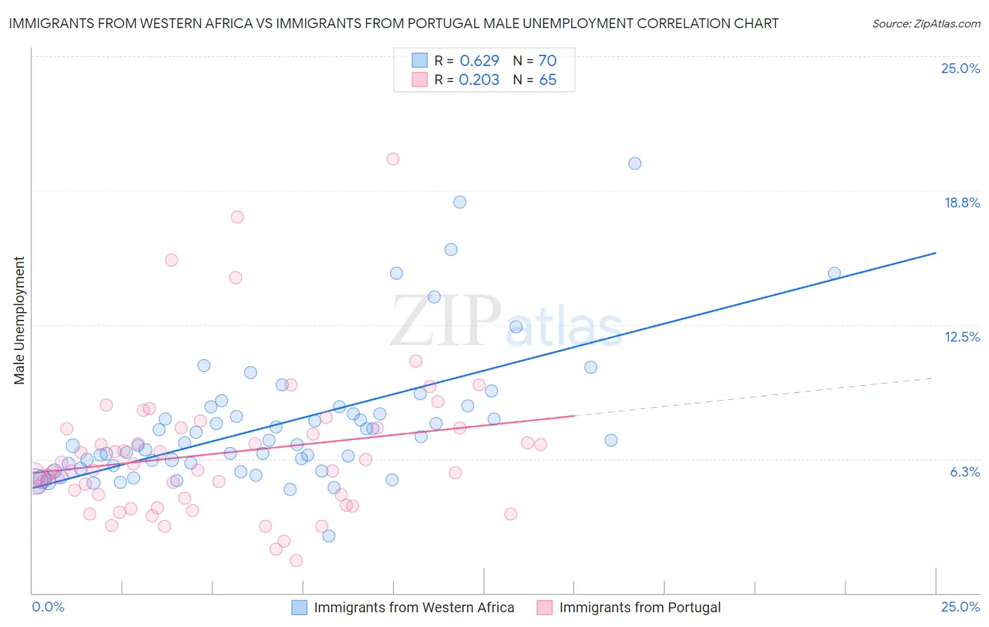 Immigrants from Western Africa vs Immigrants from Portugal Male Unemployment