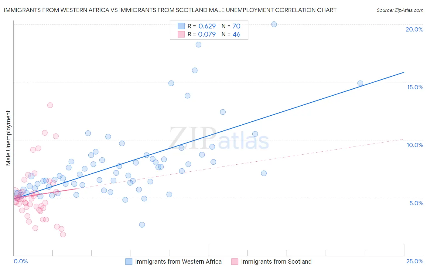 Immigrants from Western Africa vs Immigrants from Scotland Male Unemployment