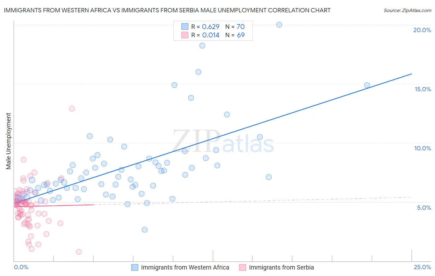Immigrants from Western Africa vs Immigrants from Serbia Male Unemployment