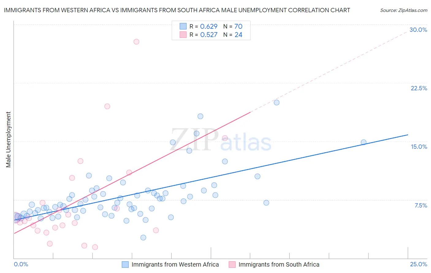 Immigrants from Western Africa vs Immigrants from South Africa Male Unemployment