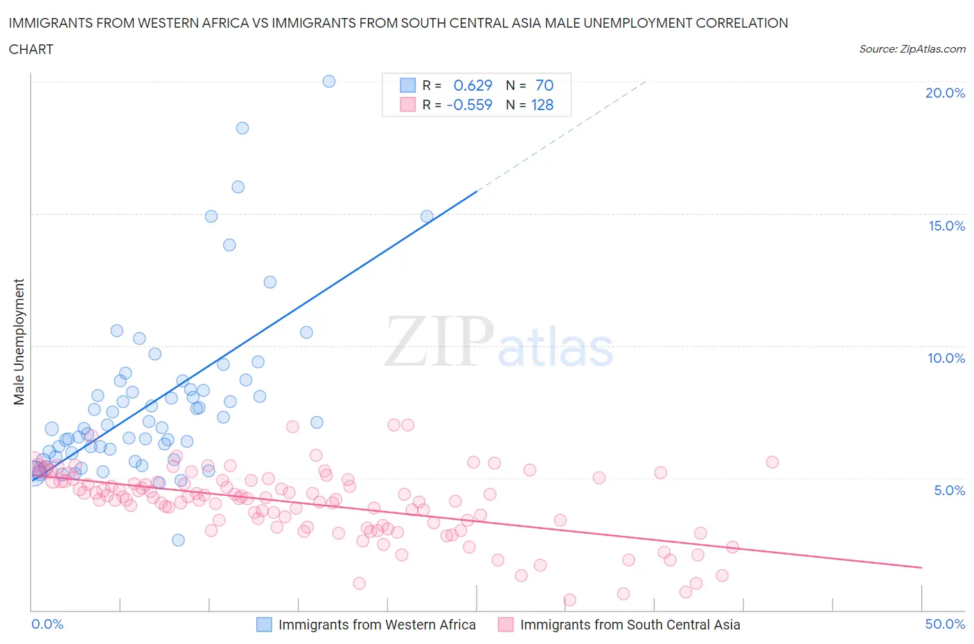 Immigrants from Western Africa vs Immigrants from South Central Asia Male Unemployment