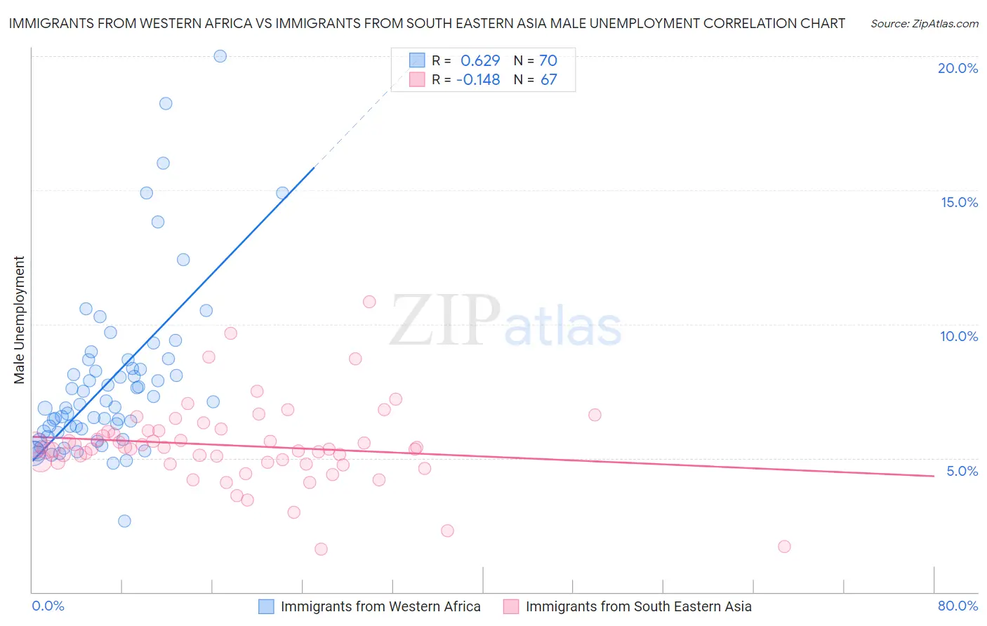 Immigrants from Western Africa vs Immigrants from South Eastern Asia Male Unemployment