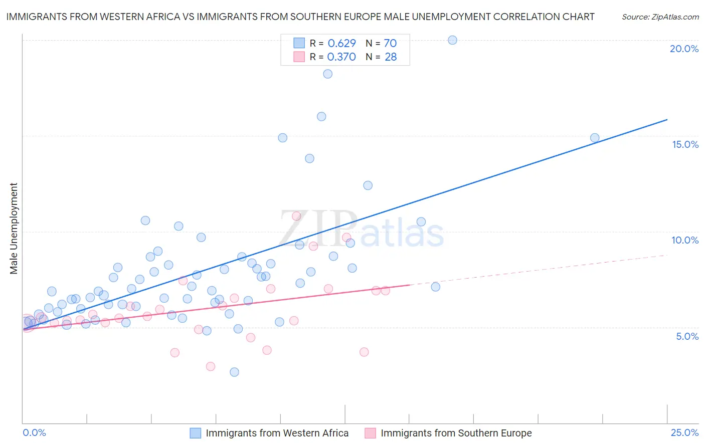 Immigrants from Western Africa vs Immigrants from Southern Europe Male Unemployment